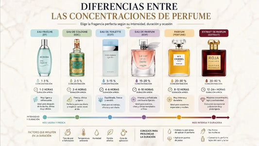 Diferencias entre Eau Fraîche, EDC, EDT, EDP, Parfum y Extrait de Parfum