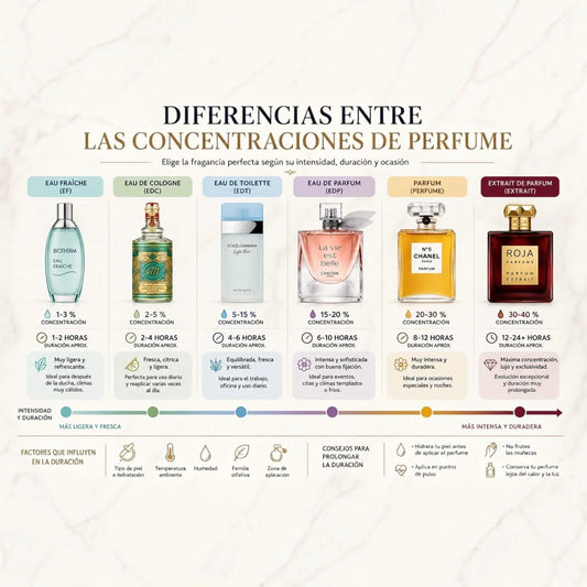 Comparativa entre Eau de Toilette, Eau de Parfum y Parfum mostrando diferentes concentraciones de perfume en elegantes frascos sobre un fondo neutro.